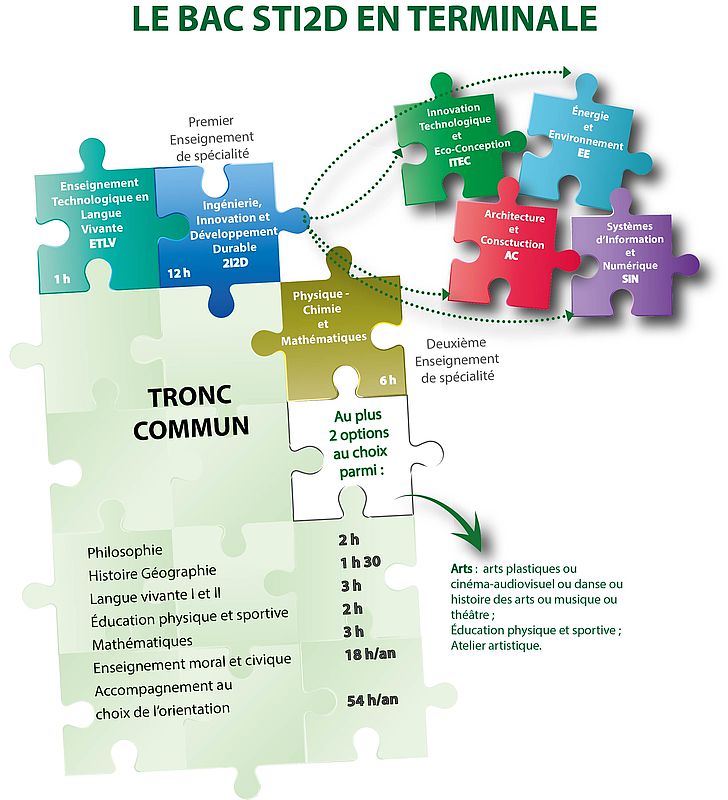 https://pedagogie.ac-orleans-tours.fr/documents/jpg/terminale_sti2d_recto_complet.jpg